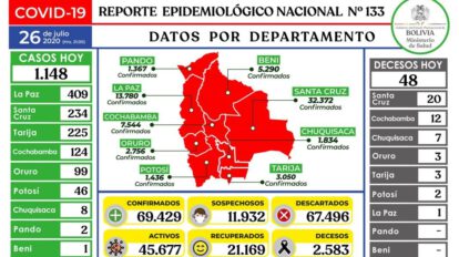 Reporte epidemiológico N°133 sobre Covid-19 en Bolivia