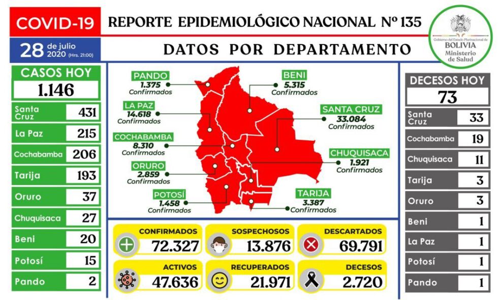 Reporte epidemiológico diario sobre Covid-19 en Bolivia