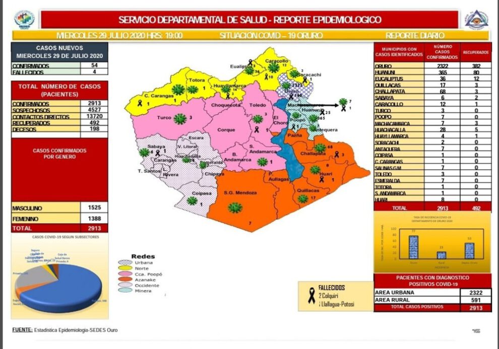 Reporte epidemiológico diario sobre Covid-19 en Oruro