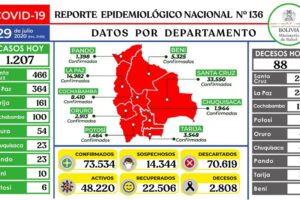Reporte epidemiológico diario sobre Covid-19 en Bolivia