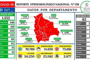 Reporte epidemiológico diario sobre Covid-19 en Oruro
