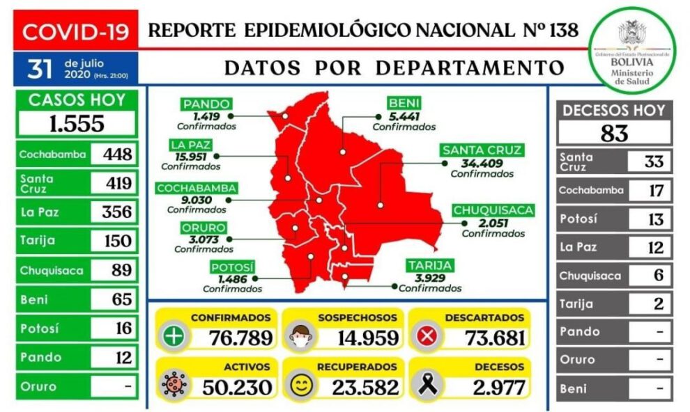 Reporte epidemiológico diario sobre Covid-19 en Oruro