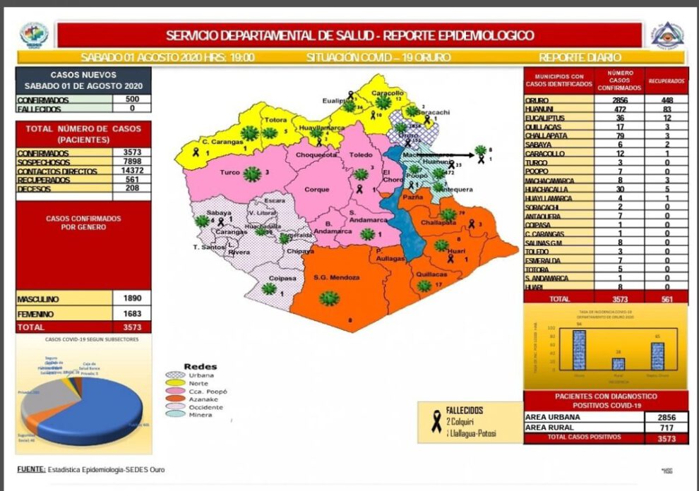 Reporte epidemiológico diario sobre Covid-19 en Oruro
