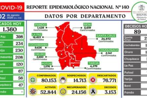 Reporte epidemiológico del Ministerio de Salud sobre Covid-19 en Bolivia