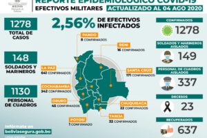 Covid-19 en Fuerzas Armadas de Bolivia
