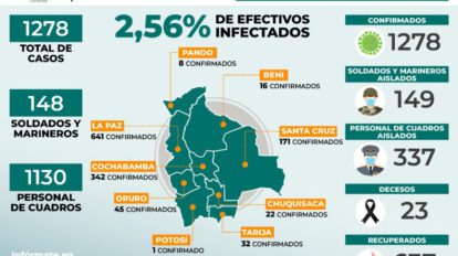 Covid-19 en Fuerzas Armadas de Bolivia