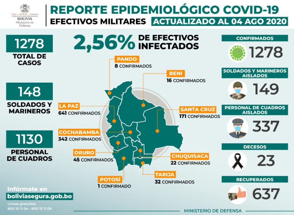 Covid-19 en Fuerzas Armadas de Bolivia