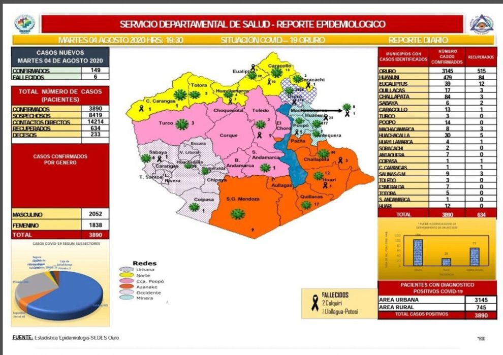 Reporte epidemiológico diario sobre Oruro Covid-19