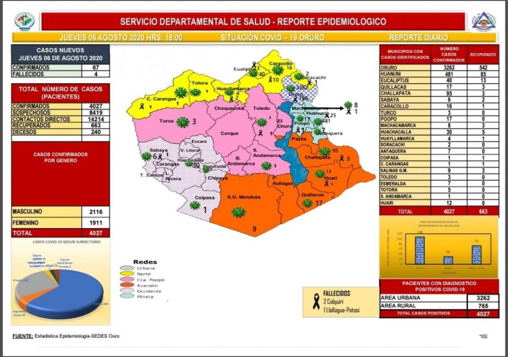 Reporte epidemiológico diario sobre Covid-19 en Oruro
