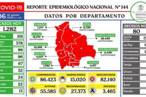 Reporte epidemiológico diario sobre Covid-19 en Bolivia