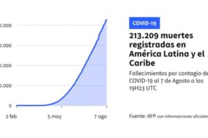 Gráfico de casos de Covid-19 en Latinoamérica y el caribe