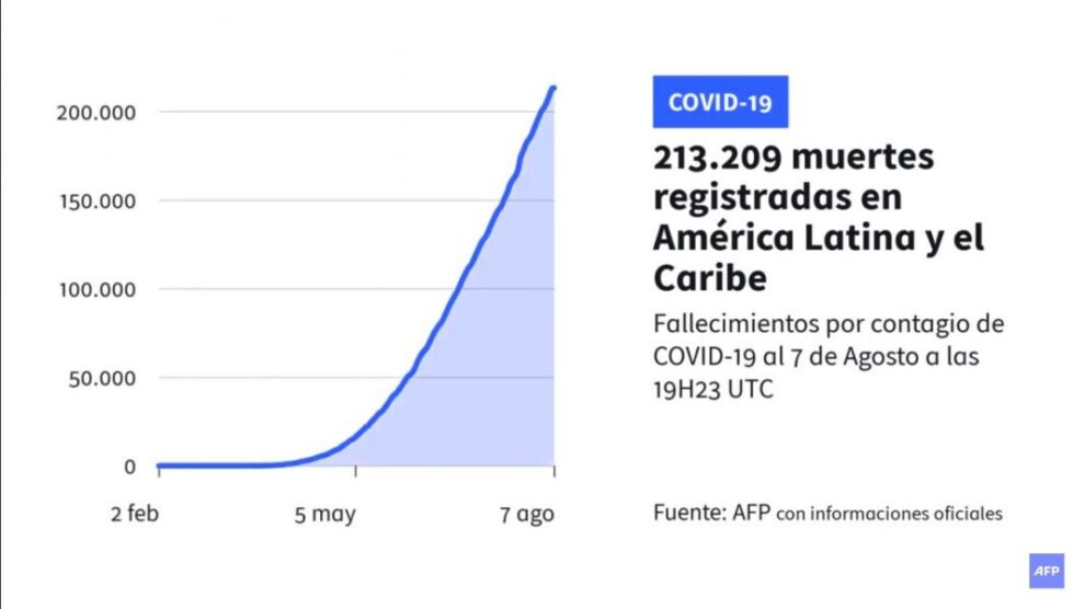 Gráfico de casos de Covid-19 en Latinoamérica y el caribe