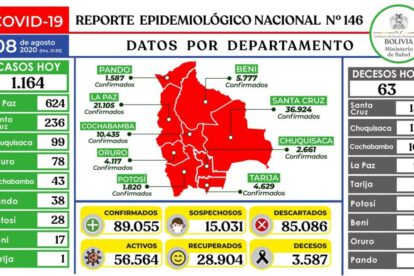 Reporte epidemiológico diario sobre Covid-19 en Tarija