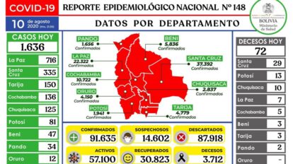 Reporte epidemiológico diario sobre Covid-19 en Bolivia
