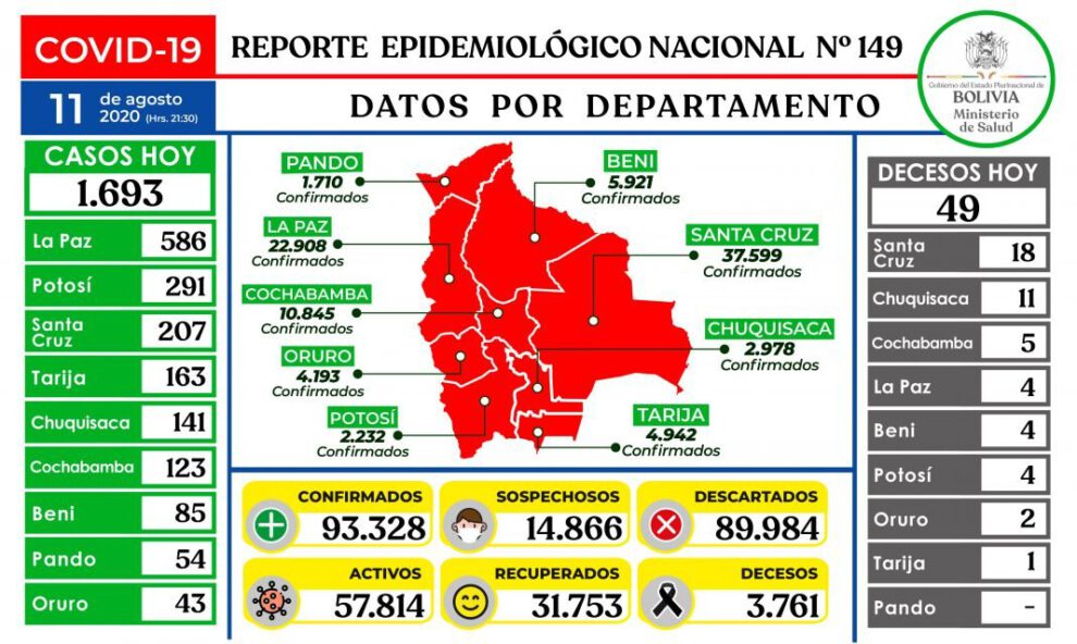 Reporte epidemiológico diario sobre Covid-19 en Potosí