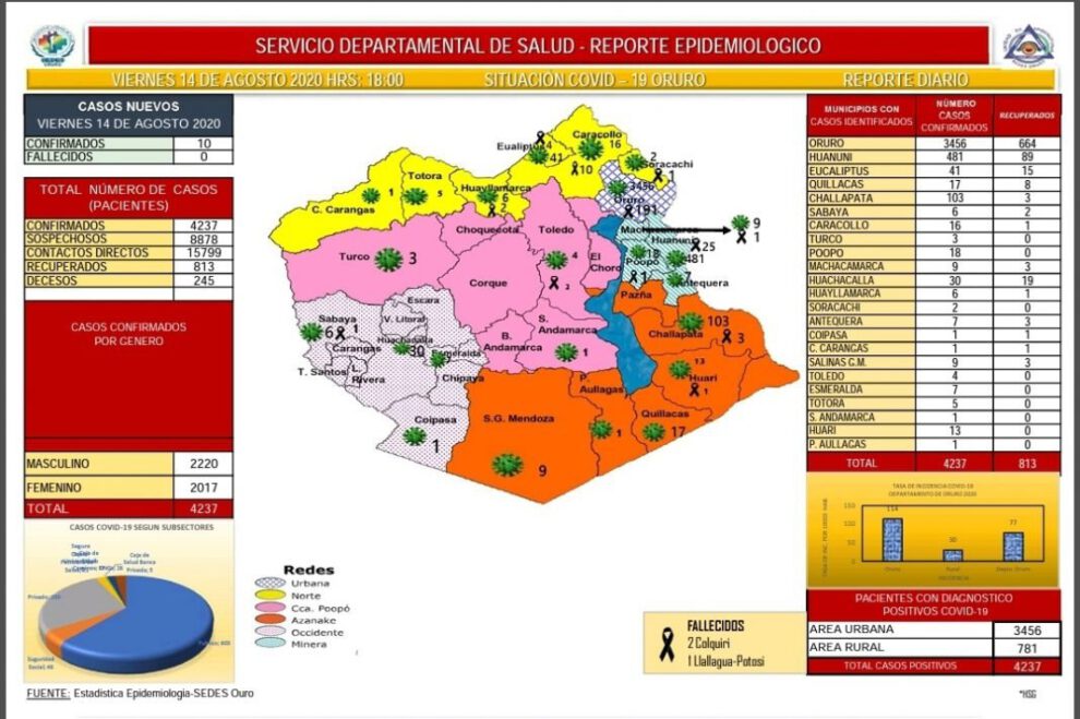 Reporte epidemiológico diario Covid-19 Oruro