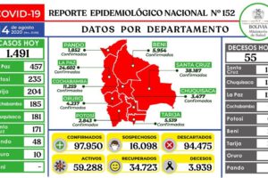 Reporte epidemiológico diario sobre Covid-19 en Bolivia