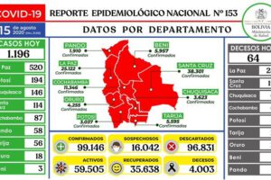Reporte epidemiológico diario sobre Covid-19 en Bolivia