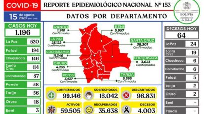 Reporte epidemiológico diario sobre Covid-19 en Bolivia