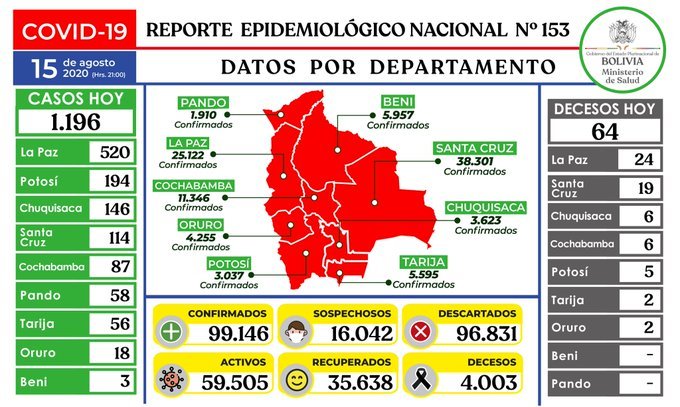 Reporte epidemiológico diario sobre Covid-19 en Bolivia
