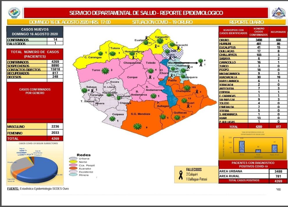 Reporte epidemiológico Covid-19 en Oruro