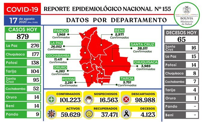 Reporte epidemiológico diario sobre Covid-19 en Bolivia