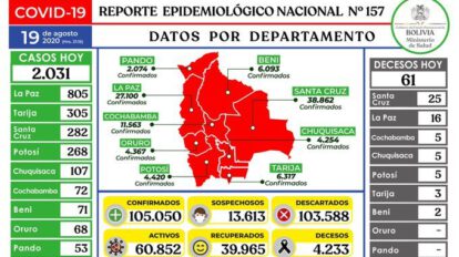 Reporte epidemiológico diario sobre Covid-19 en Bolivia