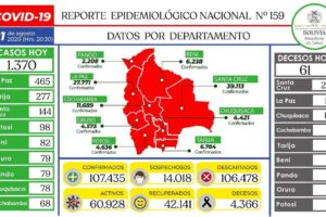 Reporte epidemiológico diario sobre Covid-19 en Bolivia