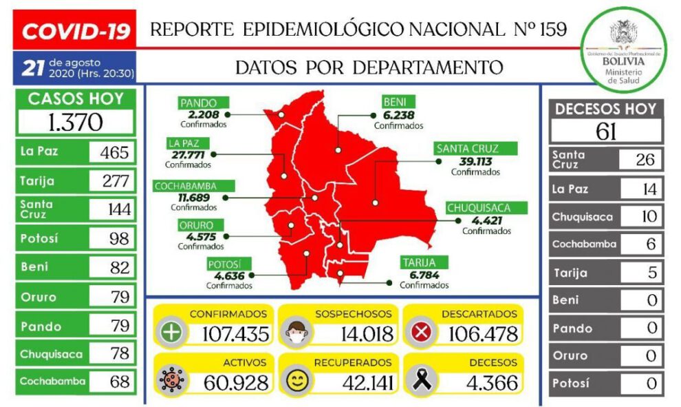 Reporte epidemiológico diario sobre Covid-19 en Bolivia