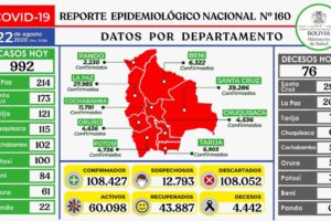 Reporte epidemiológico diario sobre Covid-19 en Bolivia