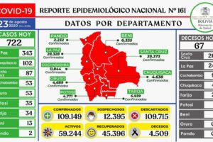 Reporte nacional Covid-19 en Bolivia