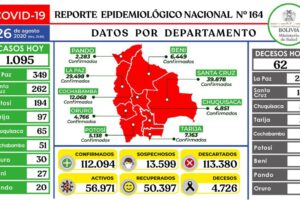 Reporte epidemiológico diario sobre Covid-19 en Bolivia