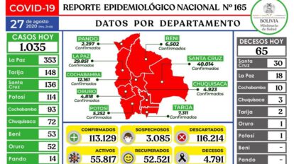 Covid-19 en Bolivia: 113 mil casos confirmados y 65 decesos