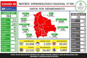 Ministerio de Salud y datos de Covid-19 en Potosí