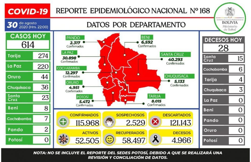 Ministerio de Salud y datos de Covid-19 en Potosí