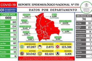 Covid-19 en Bolivia: Detección de 669 nuevos contagios