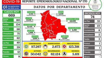 Covid-19 en Bolivia: Detección de 669 nuevos contagios