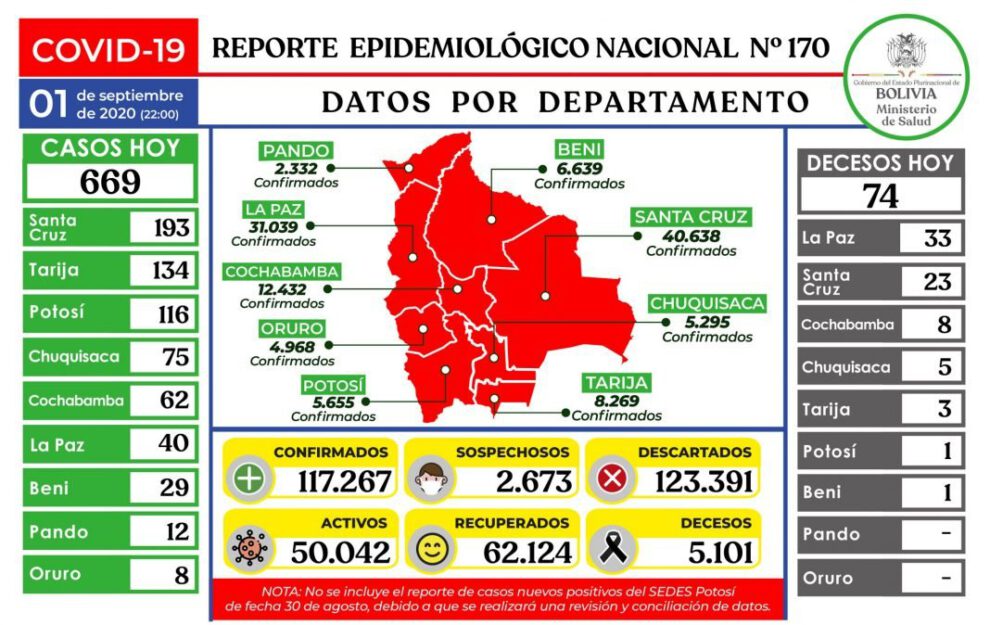 Covid-19 en Bolivia: Detección de 669 nuevos contagios