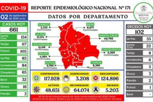 Reporte epidemiológico diario sobre Covid-19 en Bolivia
