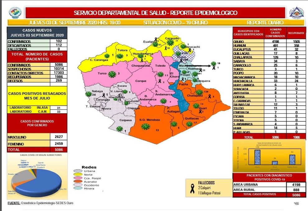 Reporte epidemiológico diario sobre Covid-19 en Oruro