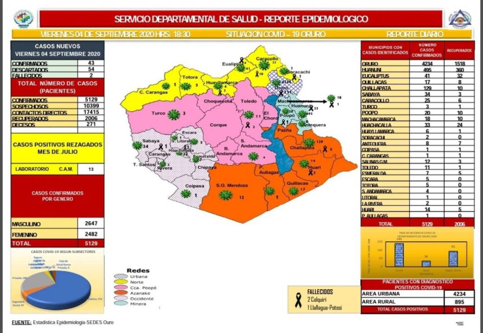 Reporte epidemiológico diario sobre Covid-19 en Oruro