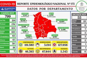 Reporte epidemiológico diario sobre Bolivia coronavirus casos