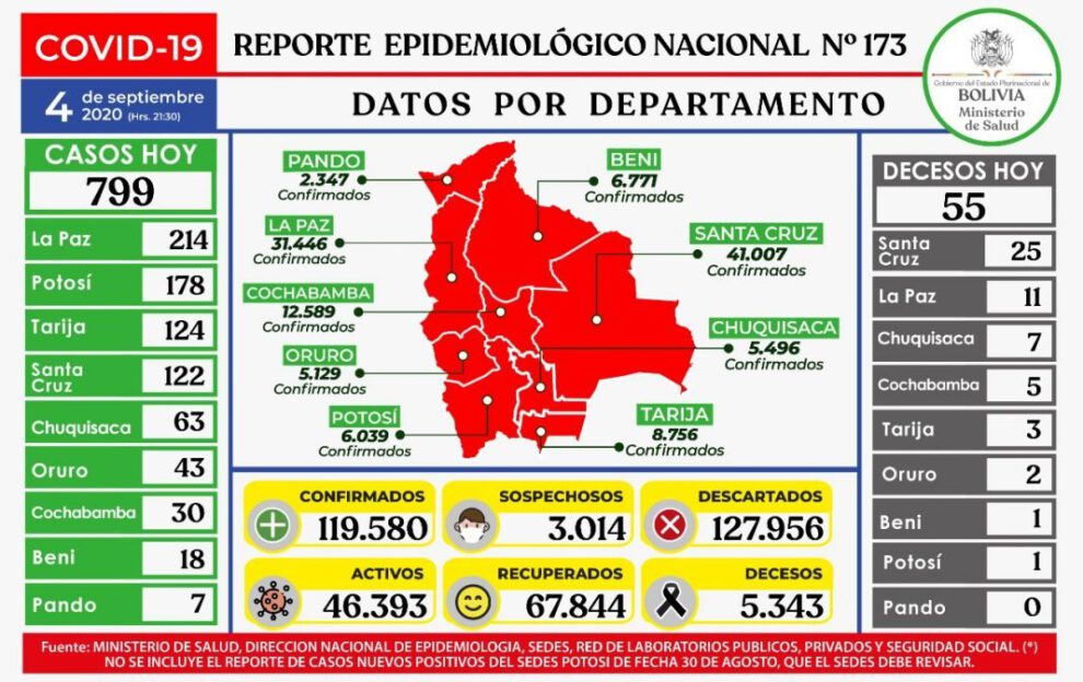 Reporte epidemiológico diario sobre Bolivia coronavirus casos