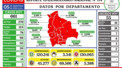 Covid-19 en Bolivia: reporte de casos y decesos