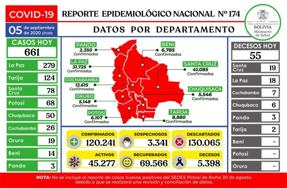 Covid-19 en Bolivia: reporte de casos y decesos