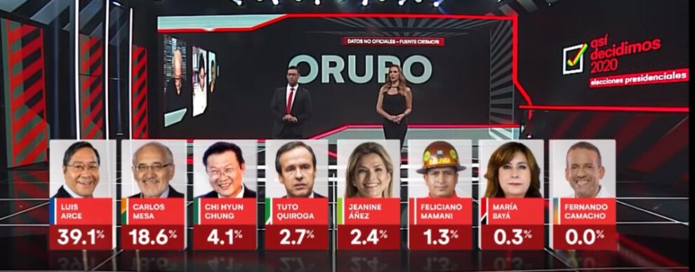 intención de voto en Oruro según encuesta