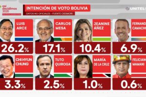 Encuesta electoral sobre intención de voto en Bolivia