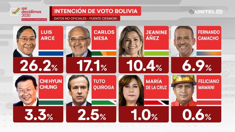 Encuesta electoral sobre intención de voto en Bolivia