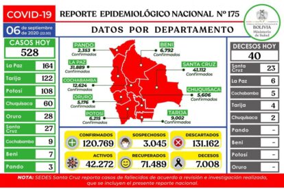 Reporte epidemiológico nacional sobre Covid-19 en Bolivia