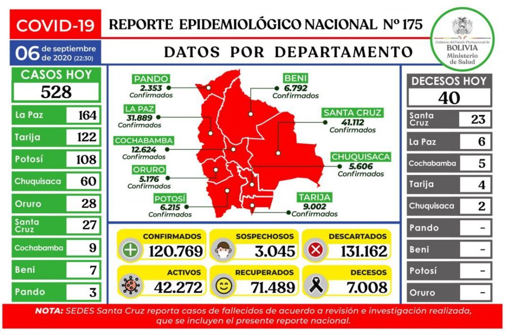 Reporte epidemiológico nacional sobre Covid-19 en Bolivia